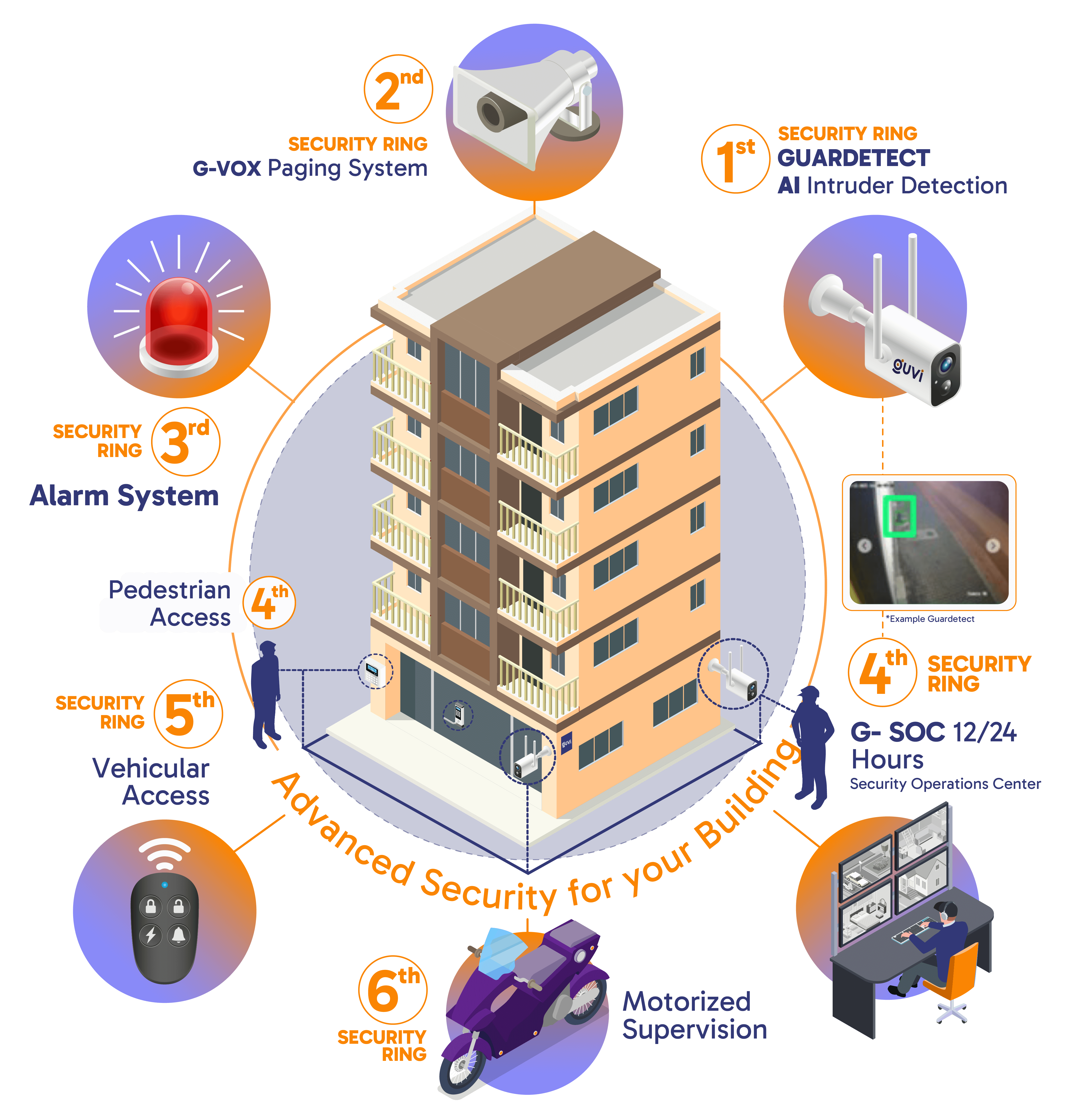 ADVANCED SECURITY FOR YOUR BUILDING GUVI