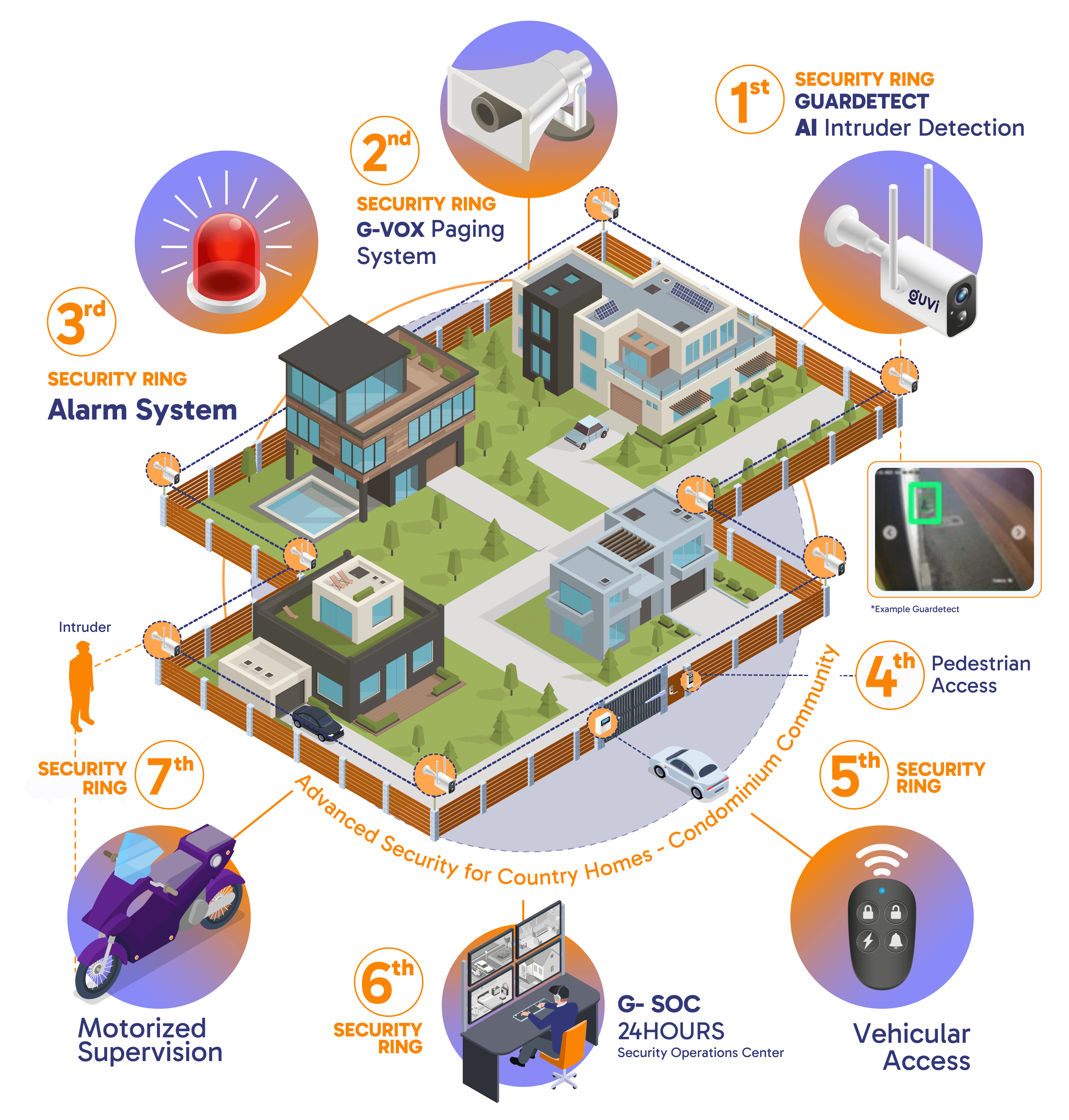ADVANCED SECURITY FOR YOUR COUNTRY HOUSE GUVI