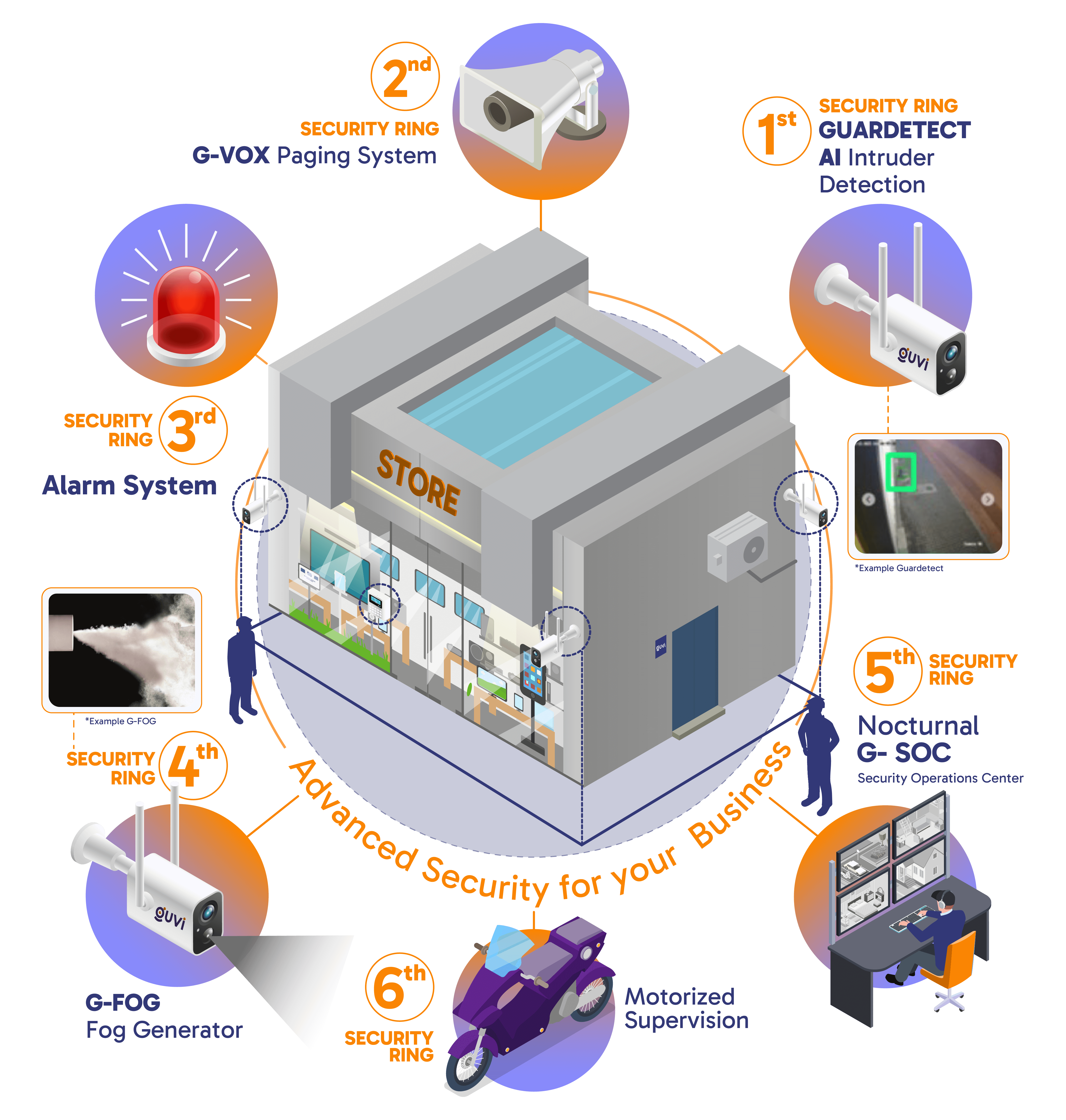 ADVANCED SECURITY FOR YOUR STORE GUVI